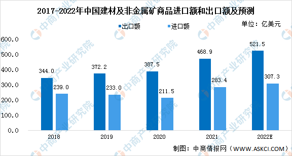 星空体育官网2022年中国修建粉饰业市场近况猜测阐发：行业范围稳步增加（图）(图2)