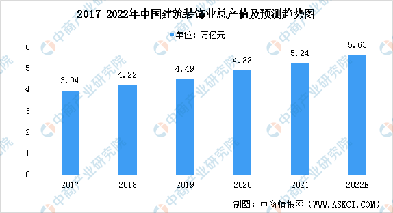 星空体育官网2022年中国修建粉饰业市场近况猜测阐发：行业范围稳步增加（图）(图1)