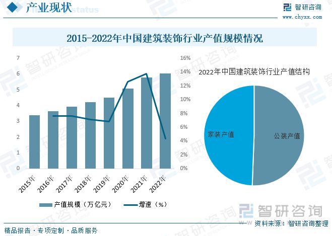 星空体育官网下载2023年修建粉饰行业市场近况：都会化率提拔行业范围快速增加(图6)